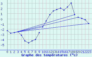 Courbe de tempratures pour Bellecte - Nivose (73)