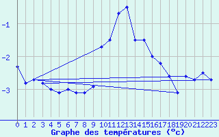 Courbe de tempratures pour Guetsch