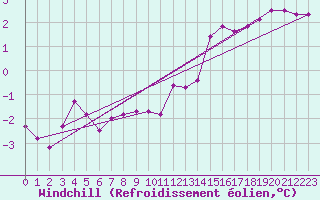 Courbe du refroidissement olien pour Saint-Yrieix-le-Djalat (19)