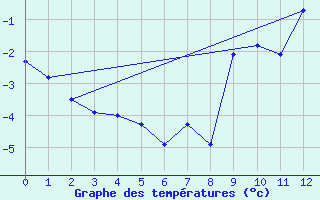 Courbe de tempratures pour Les Diablerets