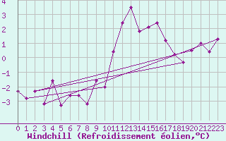 Courbe du refroidissement olien pour Abbeville (80)