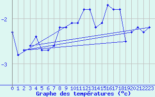 Courbe de tempratures pour Chaumont (Sw)