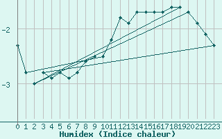 Courbe de l'humidex pour Salen-Reutenen