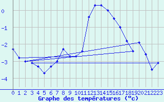 Courbe de tempratures pour Eggishorn