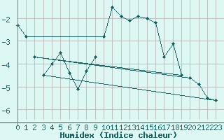 Courbe de l'humidex pour Glarus