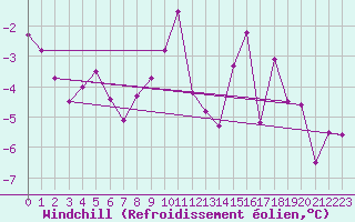Courbe du refroidissement olien pour Glarus