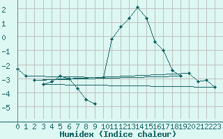 Courbe de l'humidex pour Villarzel (Sw)