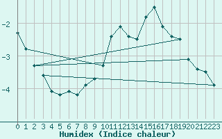 Courbe de l'humidex pour La Chaux - Village (25)