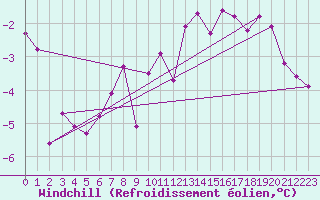 Courbe du refroidissement olien pour Boulaide (Lux)