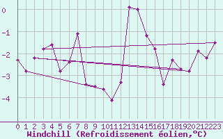 Courbe du refroidissement olien pour Skomvaer Fyr