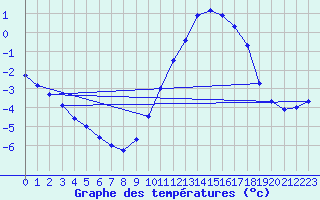 Courbe de tempratures pour Bouligny (55)