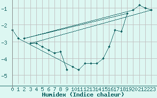 Courbe de l'humidex pour Stora Sjoefallet