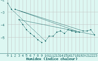 Courbe de l'humidex pour Kahler Asten