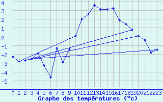 Courbe de tempratures pour Restefond - Nivose (04)