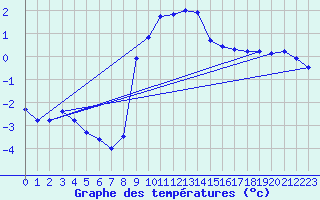 Courbe de tempratures pour Altomuenster-Maisbru