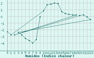 Courbe de l'humidex pour Altomuenster-Maisbru