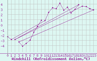 Courbe du refroidissement olien pour Kozienice