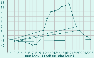 Courbe de l'humidex pour Trets (13)