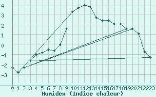 Courbe de l'humidex pour Muehlacker