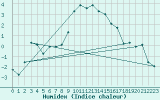 Courbe de l'humidex pour Comprovasco