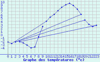 Courbe de tempratures pour Laqueuille (63)