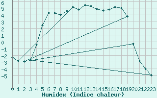 Courbe de l'humidex pour Ylinenjaervi