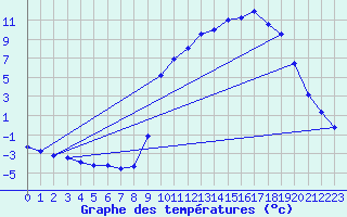 Courbe de tempratures pour Mouterhouse (57)