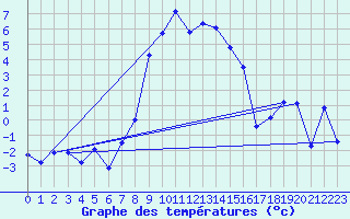 Courbe de tempratures pour Klippeneck