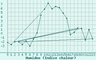 Courbe de l'humidex pour Klippeneck