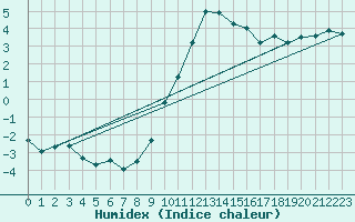 Courbe de l'humidex pour Hallau
