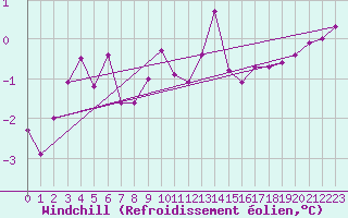 Courbe du refroidissement olien pour Floreffe - Robionoy (Be)