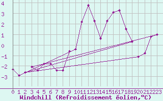 Courbe du refroidissement olien pour Avord (18)