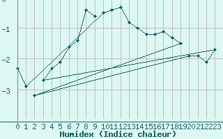 Courbe de l'humidex pour Kankaanpaa Niinisalo