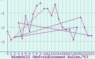 Courbe du refroidissement olien pour Carlsfeld