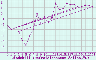 Courbe du refroidissement olien pour Fribourg (All)