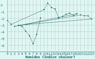 Courbe de l'humidex pour Pec Pod Snezkou