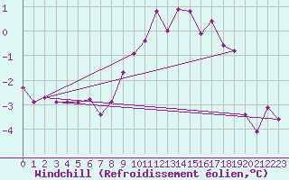 Courbe du refroidissement olien pour Kasprowy Wierch