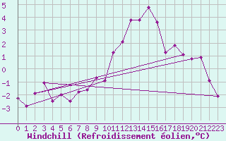 Courbe du refroidissement olien pour Larkhill