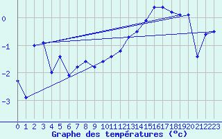Courbe de tempratures pour Jungfraujoch (Sw)