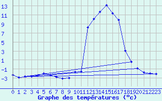 Courbe de tempratures pour Chamonix-Mont-Blanc (74)