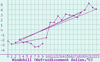 Courbe du refroidissement olien pour Tafjord