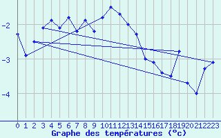 Courbe de tempratures pour Chaumont (Sw)