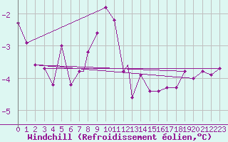 Courbe du refroidissement olien pour Honningsvag / Valan