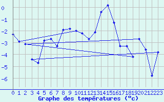 Courbe de tempratures pour Visp