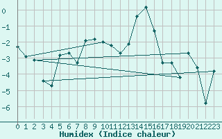 Courbe de l'humidex pour Visp