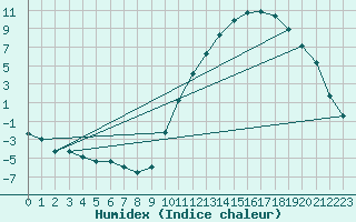 Courbe de l'humidex pour La Baeza (Esp)