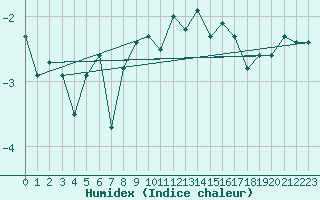 Courbe de l'humidex pour Cimetta