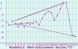 Courbe du refroidissement olien pour Leiser Berge