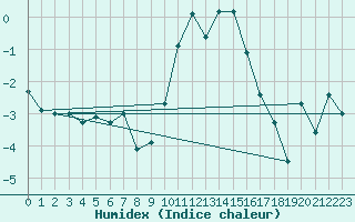 Courbe de l'humidex pour Col des Rochilles - Nivose (73)