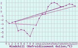 Courbe du refroidissement olien pour Neuville-de-Poitou (86)